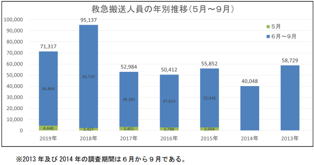 熱中症　救急搬送数